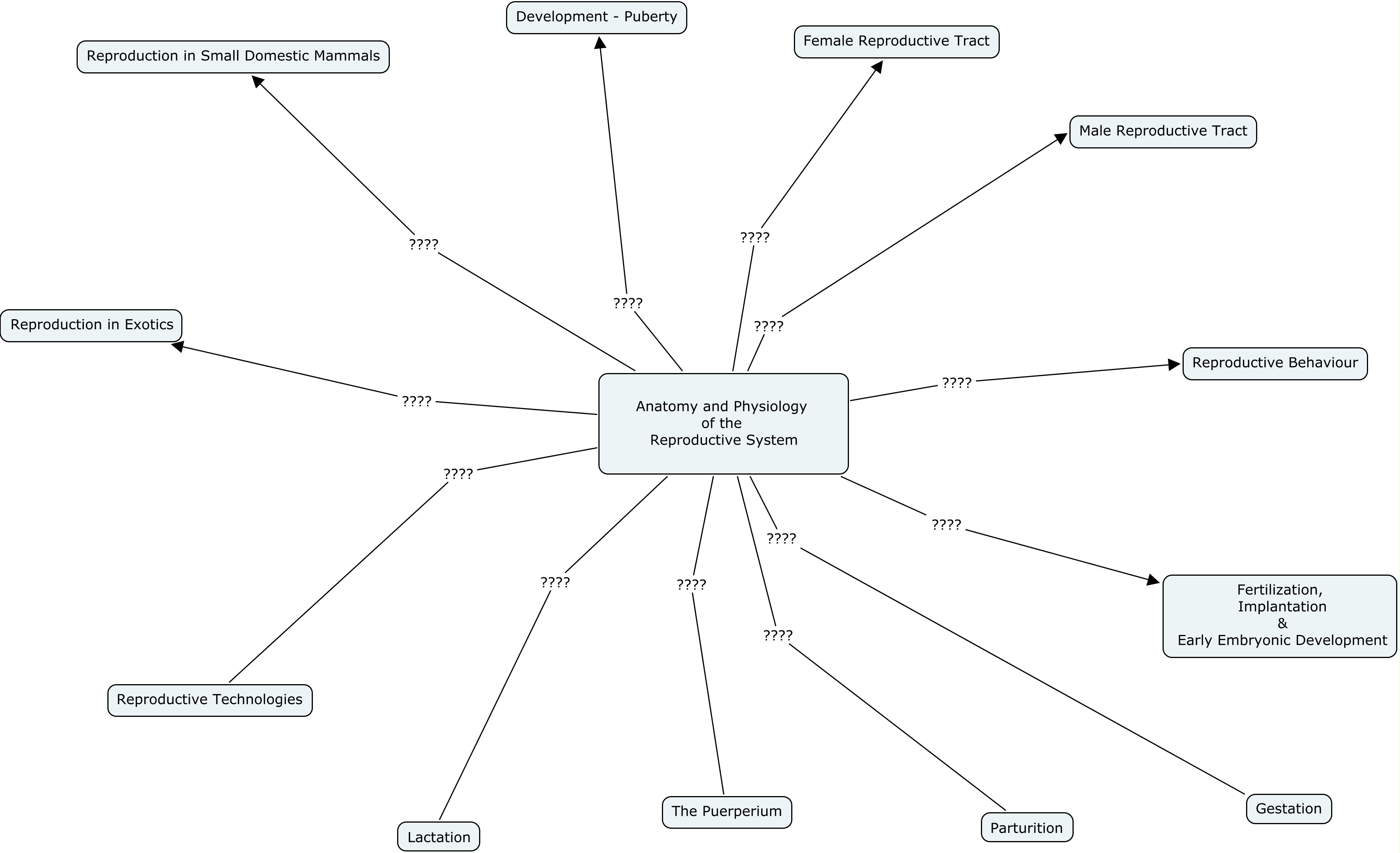 Reproductive System Concept Map - Anatomy & Physiology.jpg