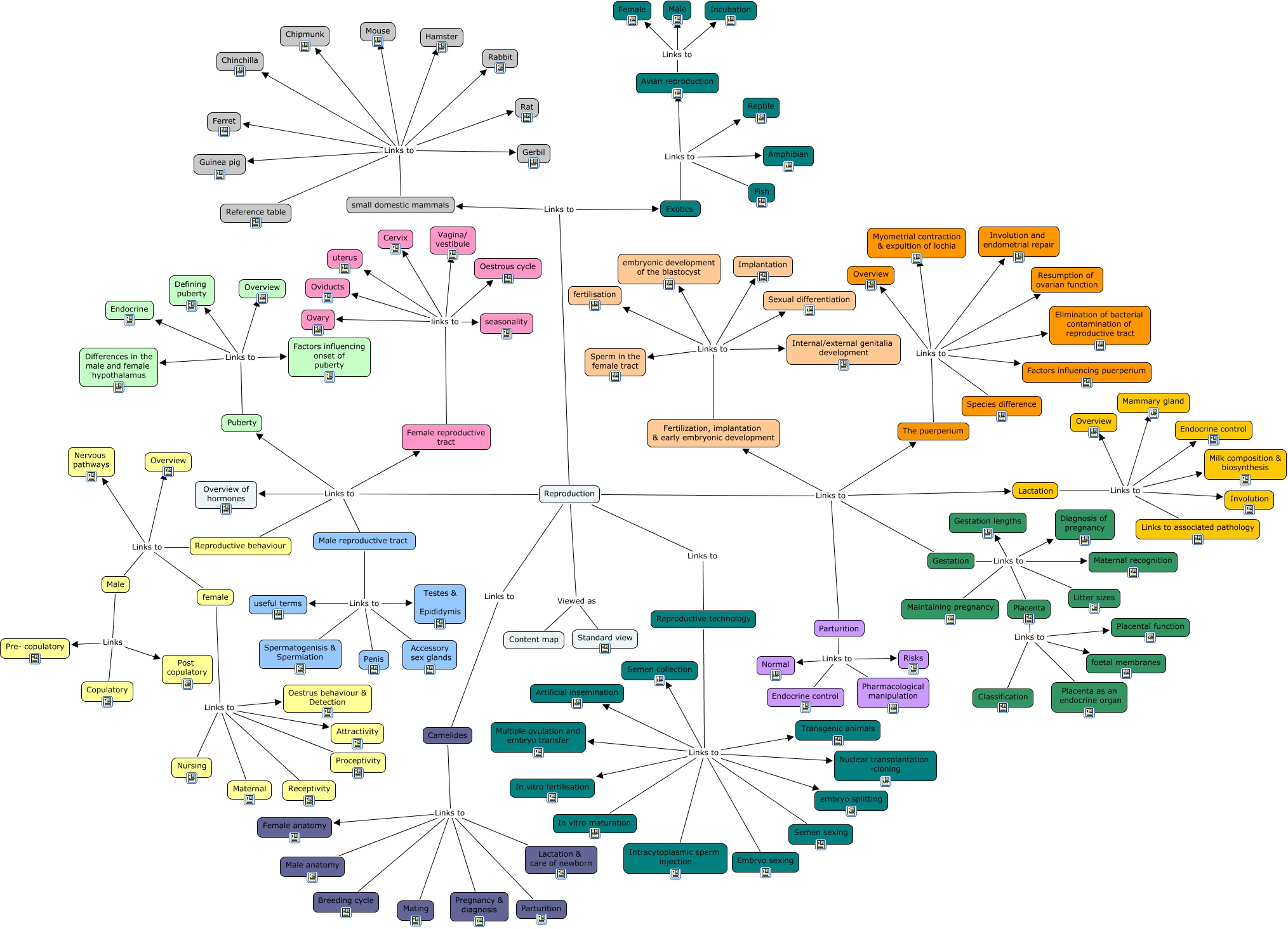 AnyPhys Reproduction Content Map 